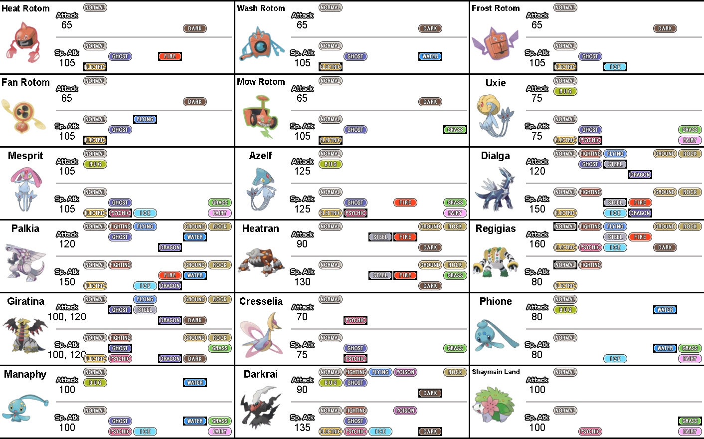 Pokemon move type availability charts (generation 7)