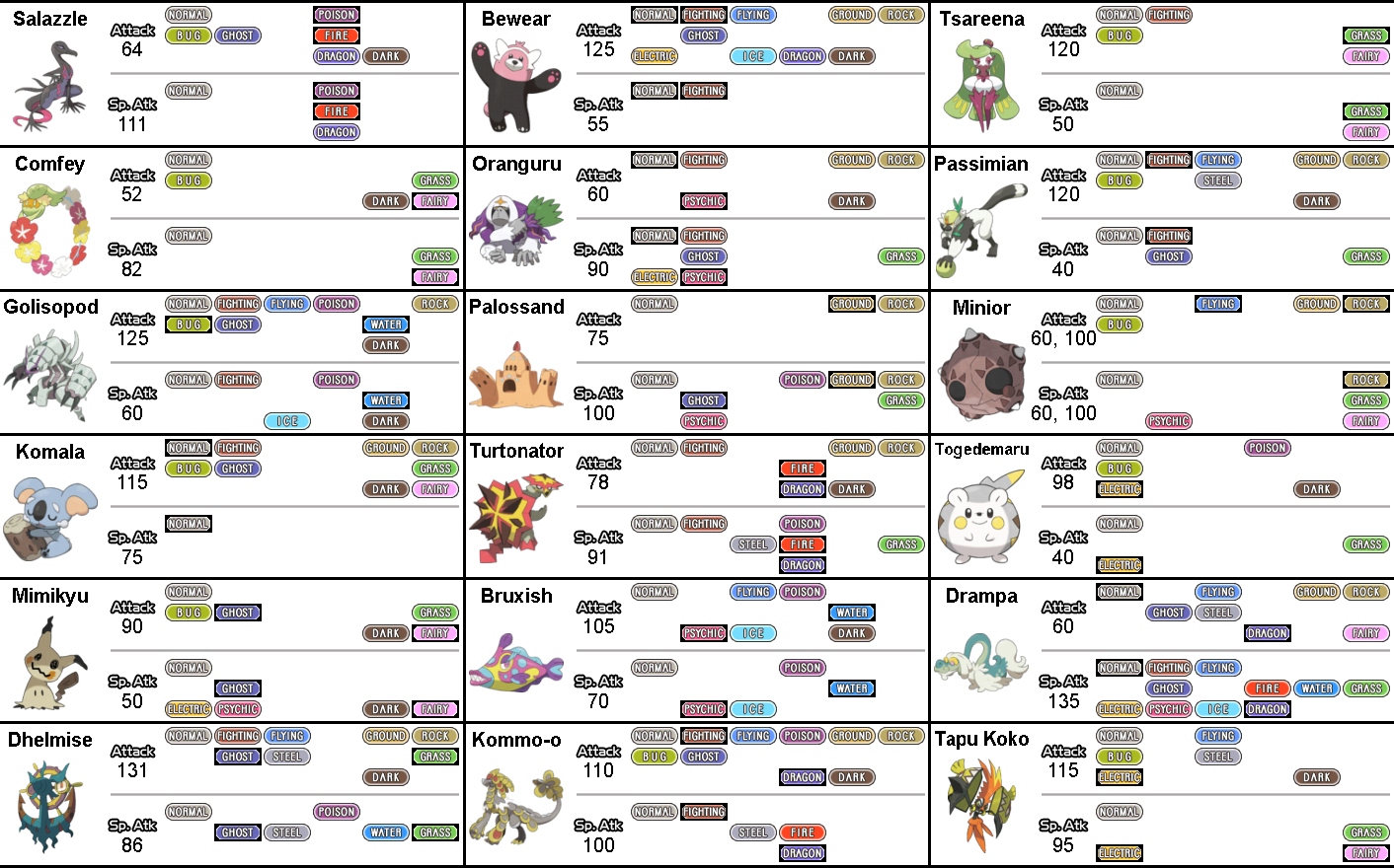 Pokemon move type availability charts (generation 7)