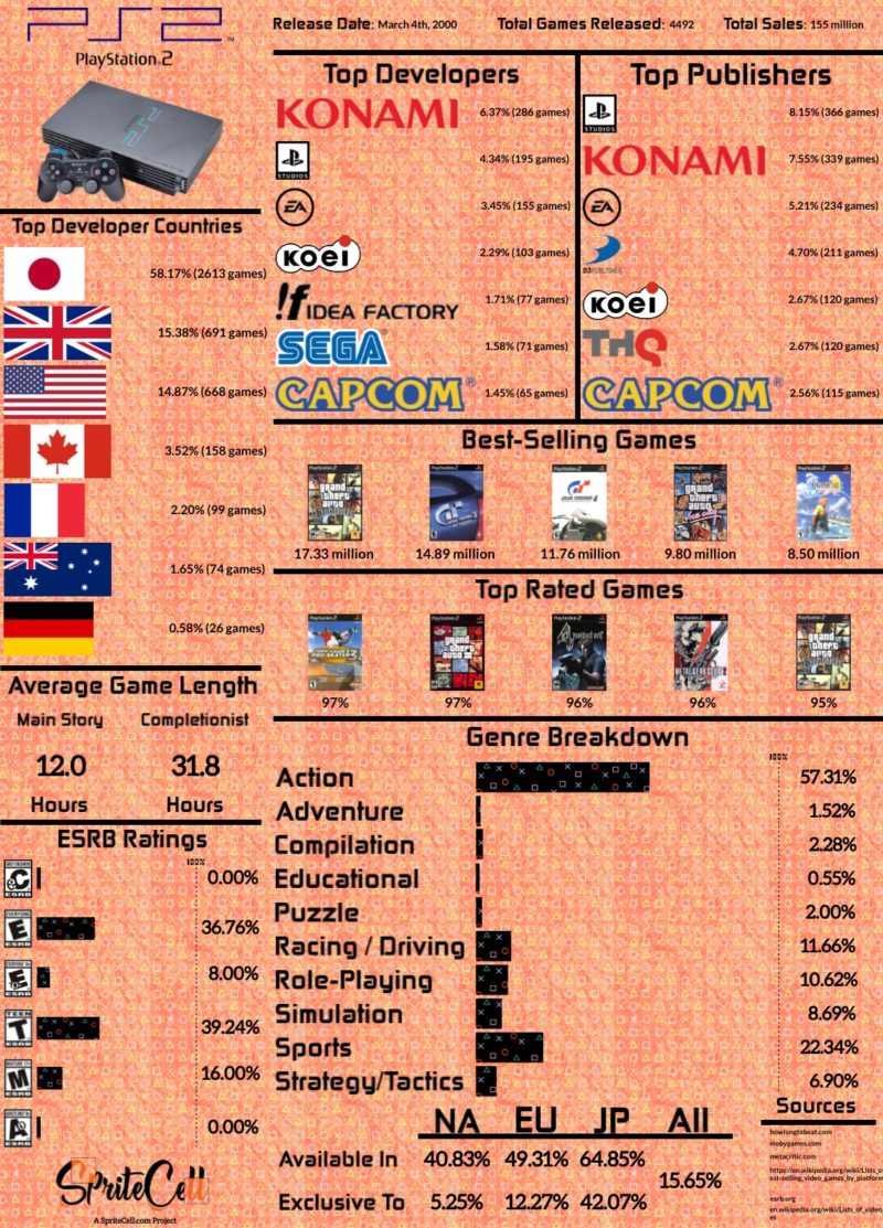 Sony Game Project – A Statistical Study of 15,489 Sony Games | SpriteCell