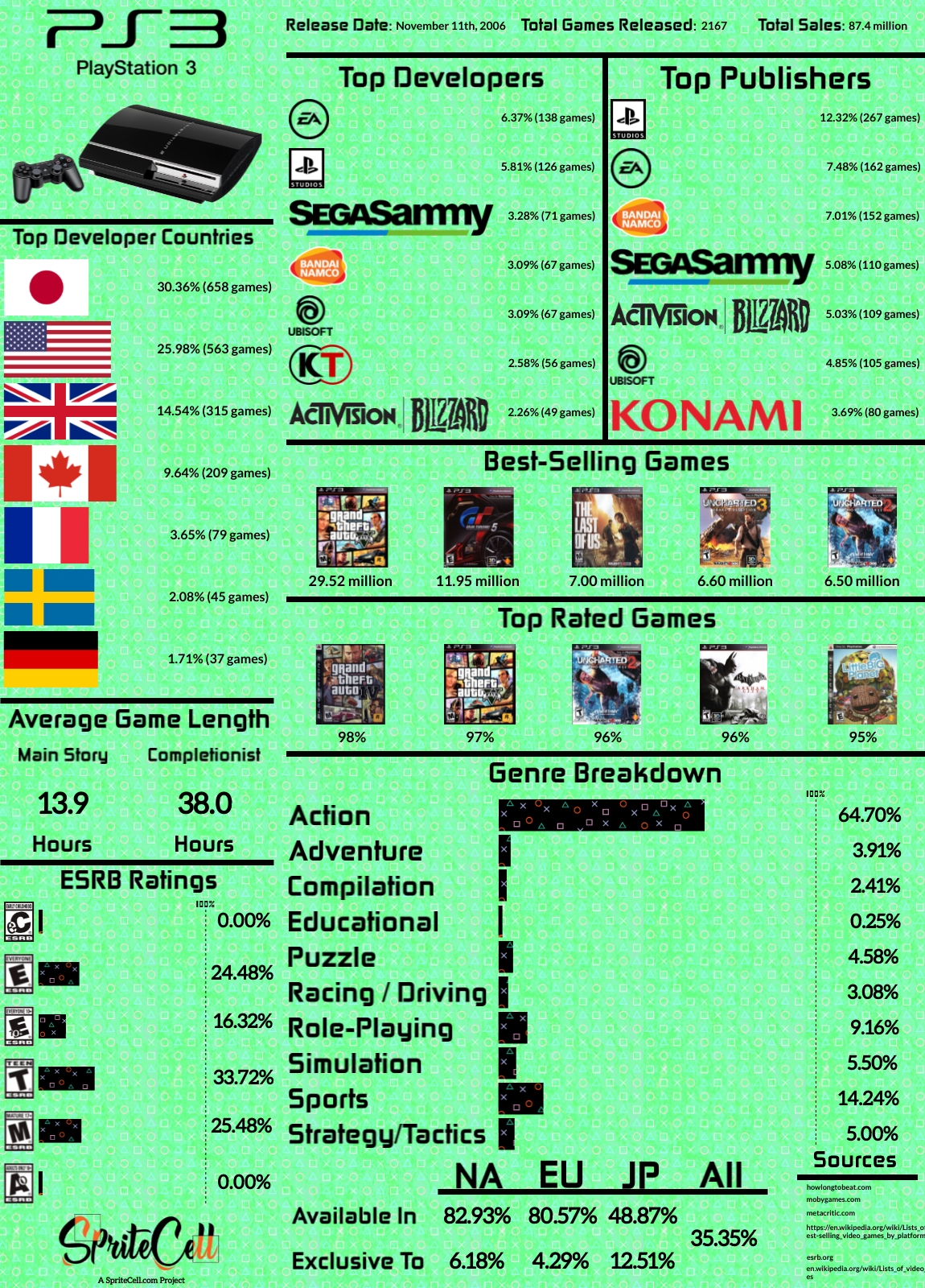 PlayStation 3: A Timeline