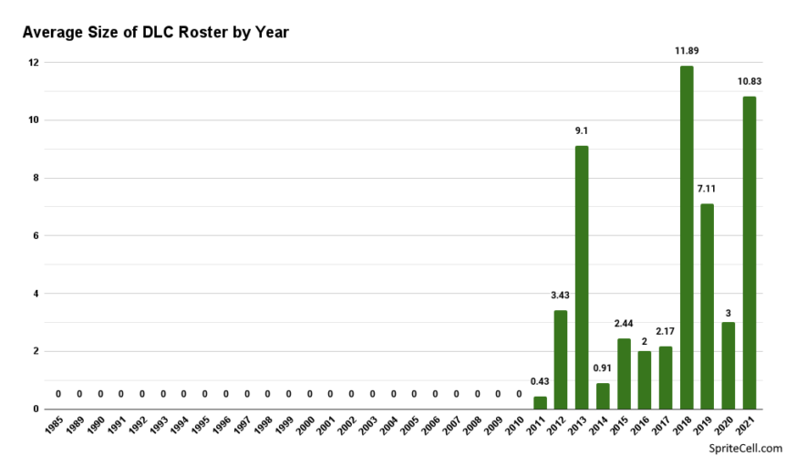 Fighting Game Roster Sizes Over Time | SpriteCell