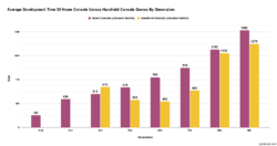 average development time for console and pc games