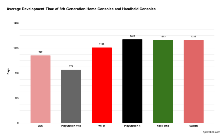 How Long It Takes To Develop A Video Game | SpriteCell